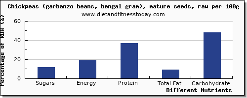 chart to show highest sugars in sugar in garbanzo beans per 100g